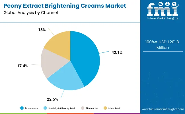 Peony Extract Brightening Creams Market_channel